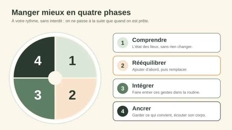 Schéma de la méthode alimentaire en quatre phases